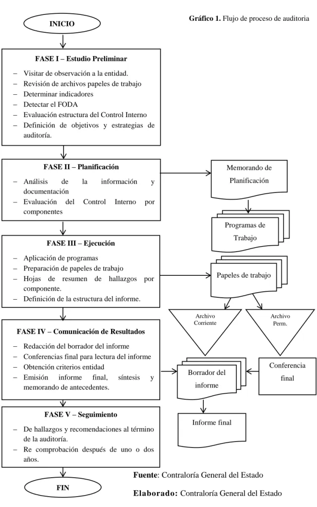 Gráfico 1. Flujo de proceso de auditoria