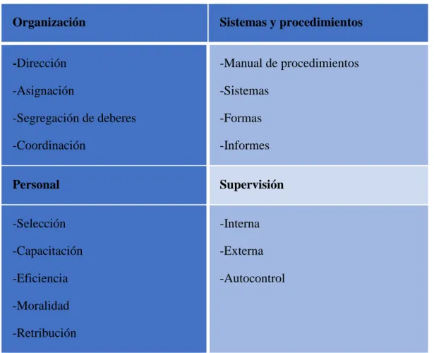 Tabla 2. Elementos del Control Interno 
