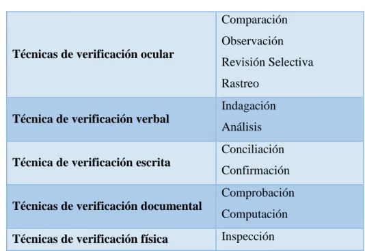 Tabla 4. Técnicas de Auditoria 