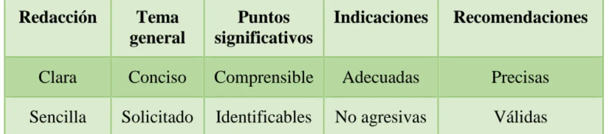 Tabla 6. Objetivos del Informe de Auditoria  Redacción  Tema 