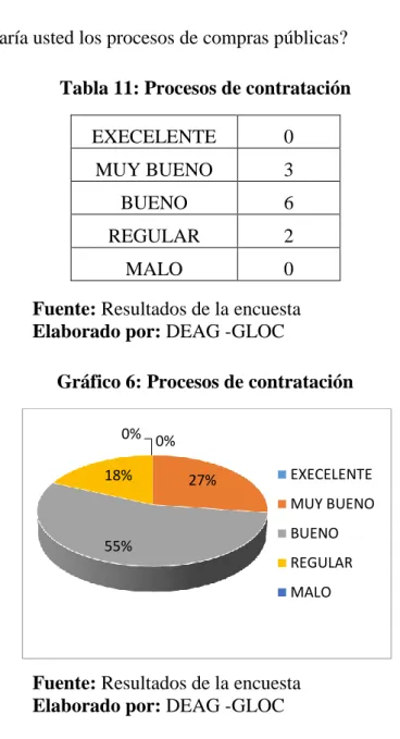 Tabla 11: Procesos de contratación 