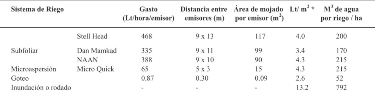 TABLA 1 - Características de seis métodos de riego evaluados en banano Grand Naine en el trópico seco de México.