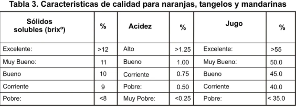 Tabla 3. Caracteristicas de calidad para naranjas, tangelos y mandarinas Sólidos 