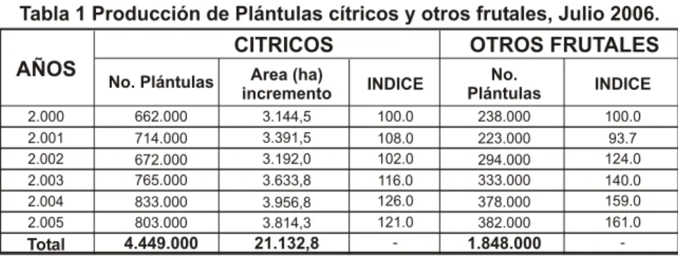 Tabla 1 Producción de Plántulas cítricos y otros frutales, Julio 2006.