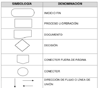 Gráfico 1.-Simbología de flujogramas de la Auditoría de Gestión 