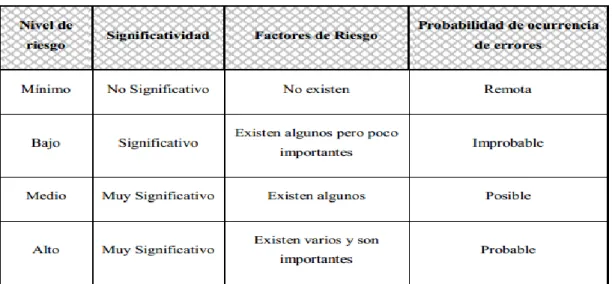 Gráfico 2.- Matriz de riesgos