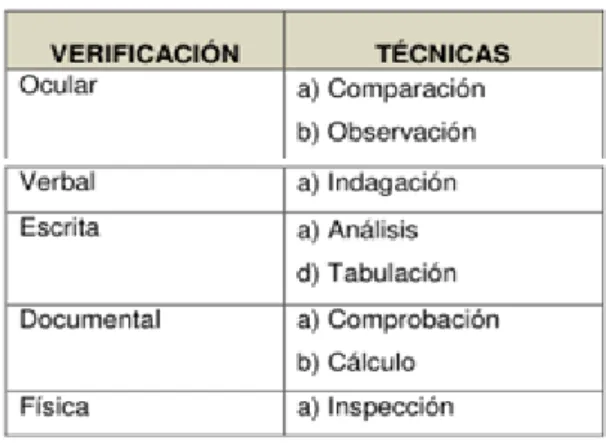 Gráfico 3.- Técnicas de auditoría 