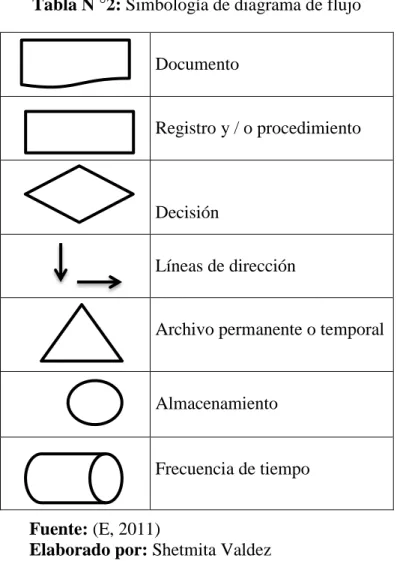 Tabla N °2: Simbología de diagrama de flujo 