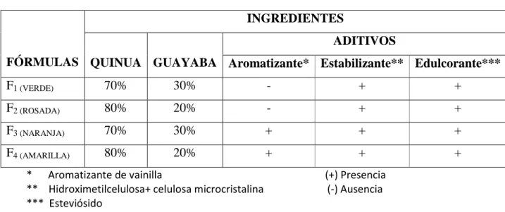 TABLA 7. FORMULACIONES DEL SUPLEMENTO ALIMENTICIO EN POLVO 