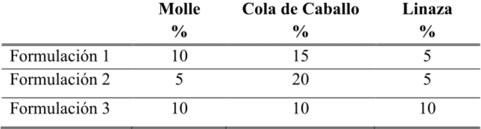 TABLA 6: DOSIS DE LAS FORMULACIONES DEL GEL CICATRIZANTE DE MOLLE (Schinus molle),  COLA DE CABALLO (Equisetum arvense L.), LINAZA (Linum usitatissimum L.) AL 30%