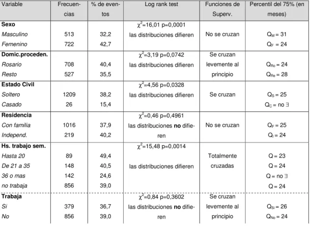 Tabla 1: Comparación de las funciones de supervivencia 