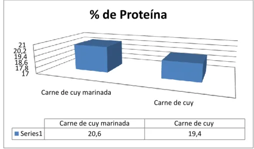 GRÁFICO No. 6        RELACIÓN DE CONTENIDO DE PROTEÍNA EN CARNE DE CUY Y CARNE DE  CUY MARINADA