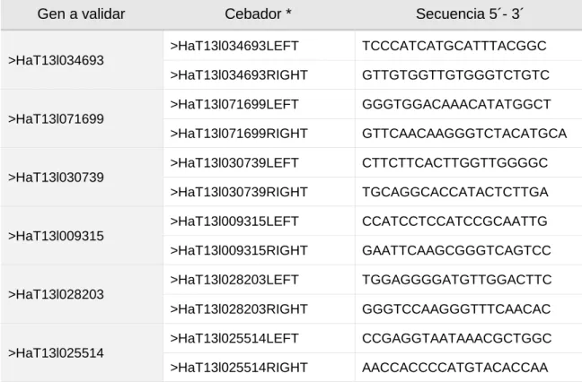 Tabla 2.5. Cebadores específicos para validar mediante RTqPCR 17 genes de interés y 2 genes de  referencia obtenidos en el ensayo RNA-Seq