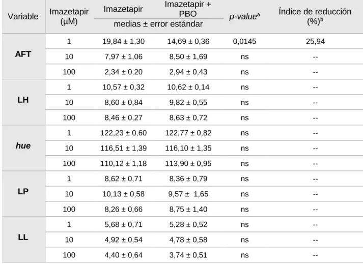 Tabla  1.4.  Efecto  del  inhibidor  de  P450s  (PBO)  sobre  las  variables  AFT,  área  foliar  total  (cm 2 );  LH,  longitud de hipocótilo (cm); hue, índice de coloración de las hojas (grados); LP, longitud de raíz principal  (cm) y LL, longitud de raí