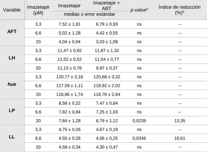 Tabla 1.10. Efecto del inhibidor de P450s (ABT) sobre las  variables  AFT, área foliar total (cm 2 ); LH,  longitud de hipocótilo (cm); hue, índice de coloración de las hojas (grados); LP, longitud de raíz principal  (cm) y LL, longitud de raíz lateral más