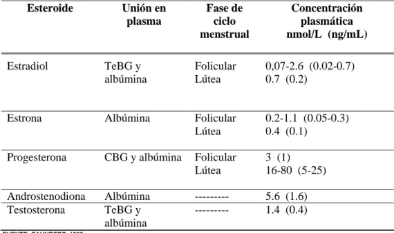 TABLA No 1.   CONCENTRACIÓN  DE  LA  PRINCIPALES  HORMONAS  ESTERIODEAS  OVARICAS EN LA SANGRE DE LAS MUJERES CON CICLOS OVULADORES
