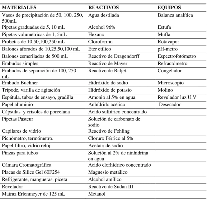 TABLA No 11.  MATERIALES  Y  REACTIVOS  PARA  EL  CONTROL  DE  CALIDAD  FISICOQUÍMICO Y ESTUDIO FITOQUÍMICO 