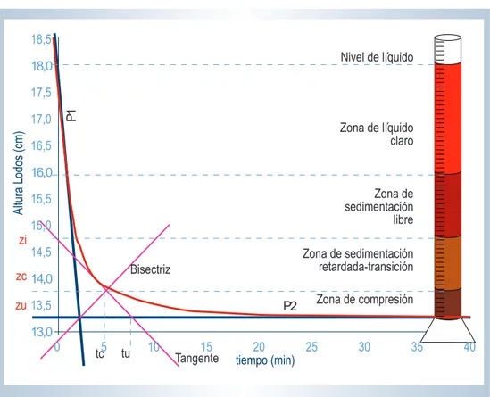 Figura 7. Curva de sedimentación de lodos y trazos según el método de la bisectriz  para obtener los parámetros requeridos por el procedimiento de Talmadge y Fitch.