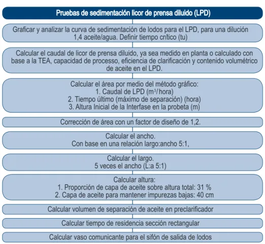 Figura 12. Diagrama de flujo para el diseño de un preclarificador de aceite.