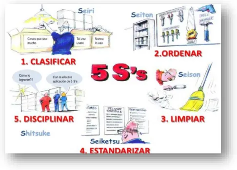 Figura No. 4  Programa de las 5 S. 