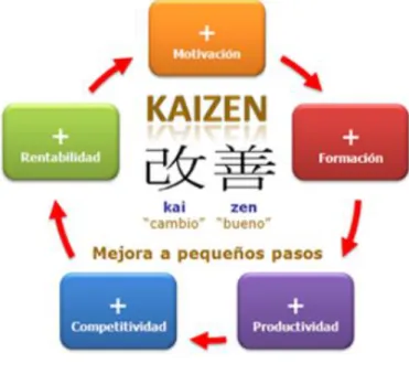 Figura No.5 Kaizen 