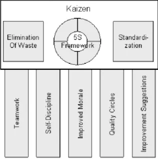 Figura No.6 Factores y elementos base del Kaizen. 