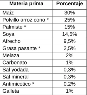 Tabla No. 1 Formulación de súper lechero “El Carmelo” 