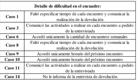 Fig. 14: Encuadre: Características de las dificultades.  