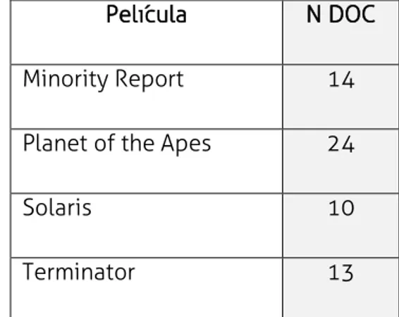 Tabla 2. Número de publicaciones en web of science sobre películas de CF  