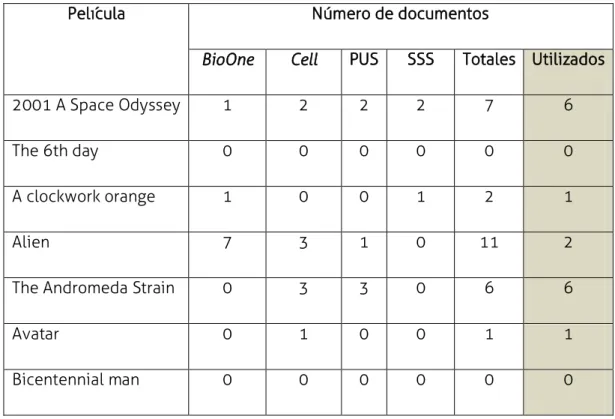 Tabla 4. Número de documentos de las películas seleccionadas, en cada fuente 