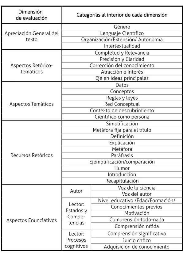 Tabla 1. Dimensiones y categorías de Evaluación del texto de CPC