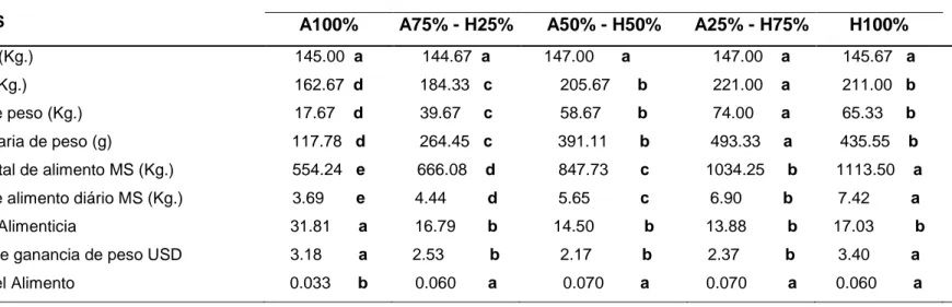 CUADRO  4.  COMPORTAMIENTO  BIOLÓGICO  DE  VACONAS  HOLSTEIN  MESTIZAS  ALIMENTADAS  CON  DIFERENTES  NIVELES  DE  ALFALFA  MÁS  HENOLAJE, EN LA ETAPA DE LEVANTE