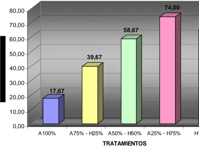 Gráfico  3.    Ganancia  de  Peso  en  vaconas  Holstein  mestizas  alimentadas  con  diferentes  niveles de alfalfa más henolaje, en la etapa de levante