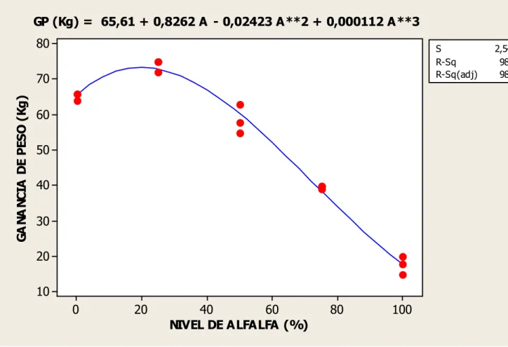 Gráfico  5.    Línea  de  tendencia  de  la  regresión,  para  la  ganancia  de  peso  de  vaconas  Holstein mestizas, ante la alimentación con diferentes niveles de alfalfa