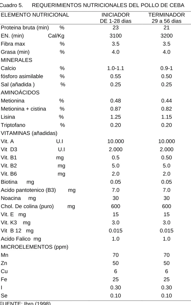 Cuadro 5.  REQUERIMIENTOS NUTRICIONALES DEL POLLO DE CEBA 
