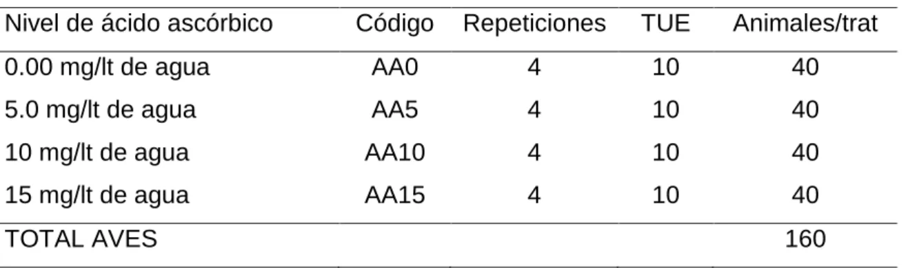 Cuadro 7.  ESQUEMA DEL EXPERIMENTO 