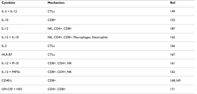 Table 2: Gene transfer immunostimulatory molecules.