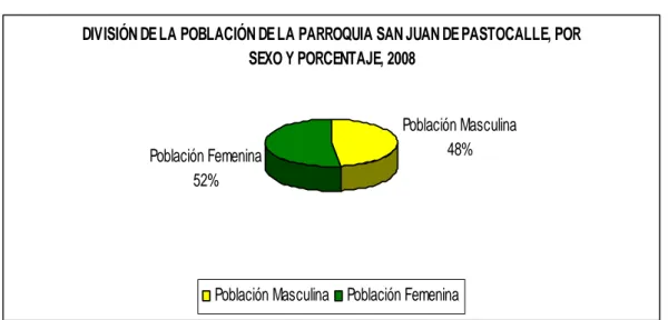 Gráfico No 1 División de la población de la parroquia San Juan de Pastocalle, por sexo y porcentaje, 2008.