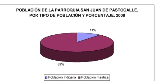 Gráfico No 4 Población de la parroquia San Juan de Pastocalle, por tipo de población y porcentaje