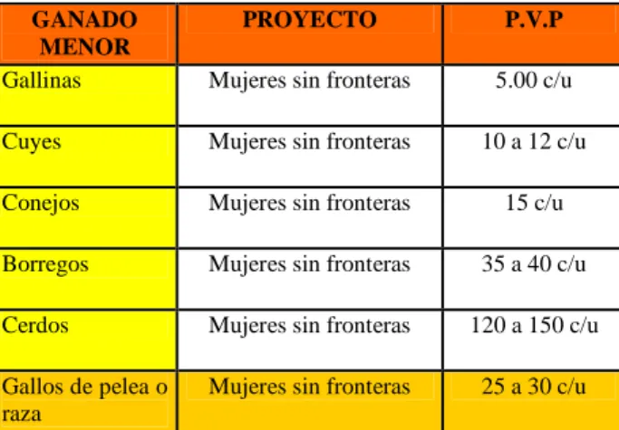 CUADRO No. 9   CLASIFICACIÓN DEL GANADO MENOR DE LAS MUJERES  DEL PROYECTO “SIN FRONTERAS”, POR COSTO UNITARIO