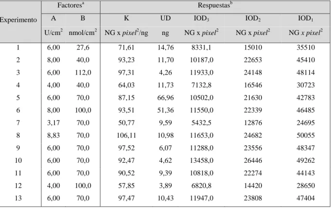 Tabla 3. Diseño central compuesto con 5 réplicas centrales  (a) Factores: Cantidad de tirosinasa (A) y Cantidad  de  L-tirosina  (B)