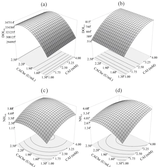 Figura 20. Gráficos de superficie de respuesta para densidad óptica integrada (DOI) para 10 µg de fisostigmina  bajo:  (a)  luz  visible  (DOI VIS )  y  (b)  luz  UV 365nm   (DOI UV );  número  de  halos  detectados  bajo:  (c)   luz  visible  (NH VIS ) y 