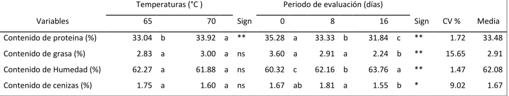 Cuadro 5. ANÁLISIS BROMATOLÓGICO DE LA CALIDAD DE LA CARNE DE BOVINO EVALUADO A DIFERENTES  TEMPERATURAS (65 Y 70  O C) Y DÍAS DE CONSERVACIÓN (0, 8 Y 16 DIAS)