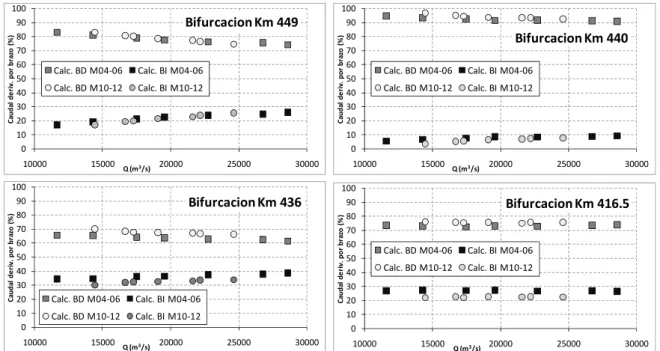 Figura 6.- Comparación de los porcentajes del caudal total Q derivado por el BD y el BI calculados para cada uno  de los 7 escenarios de flujo permanente simulados para las constituciones M04-06 y M10-12
