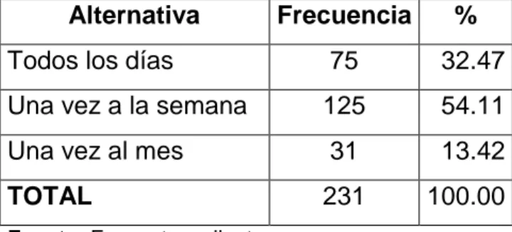 Cuadro No. 8: Frecuencia de compra   Alternativa  Frecuencia  % 