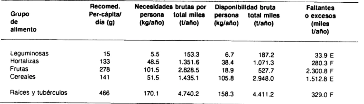 TABLA  1.  Porcentaje de pérdidas post-cosecha 1986