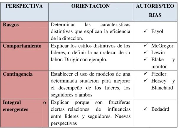 Tabla 1.  Perspectivas teóricas de los estilos de dirección 