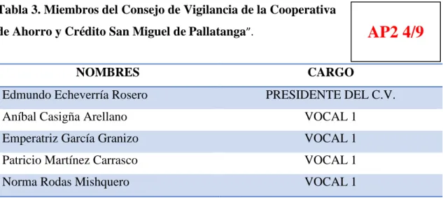 Tabla 3. Miembros del Consejo de Vigilancia de la Cooperativa  de Ahorro y Crédito San Miguel de Pallatanga ”
