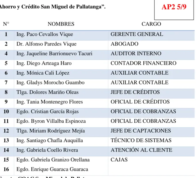 Tabla 3. Staff de Funcionarios y empleados de la Cooperativa de  Ahorro y Crédito San Miguel de Pallatanga”