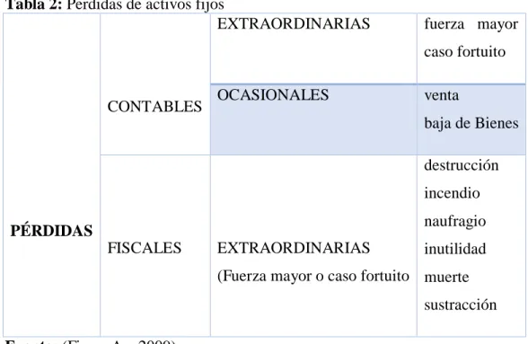 Tabla 2: Perdidas de activos fijos 